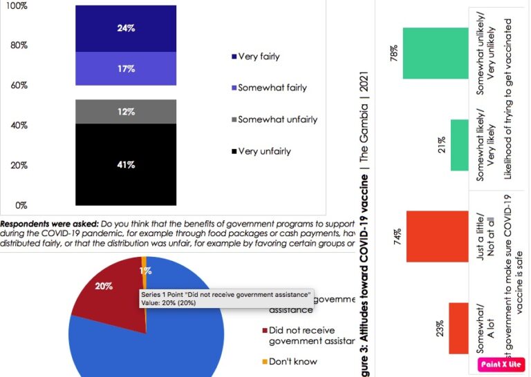 Gambians laud government’s response to COVID-19 pandemic but don’t trust it on vaccines, Afrobarometer survey shows