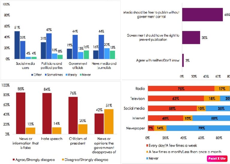 Gambians support media freedom but want government to prevent false news and hate speech, Afrobarometer survey shows
